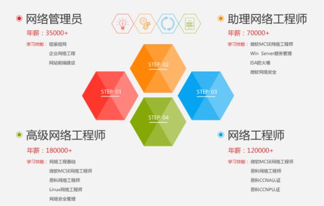 上海非凡网络运维工程师实战班2022年招生说明——计算机网络工程方向